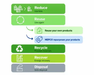 Waste stages Mepco